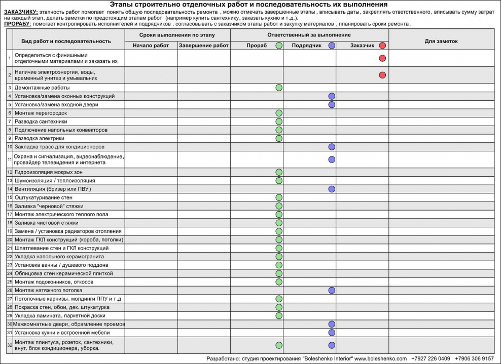 Последовательность ремонтных работ в квартире
