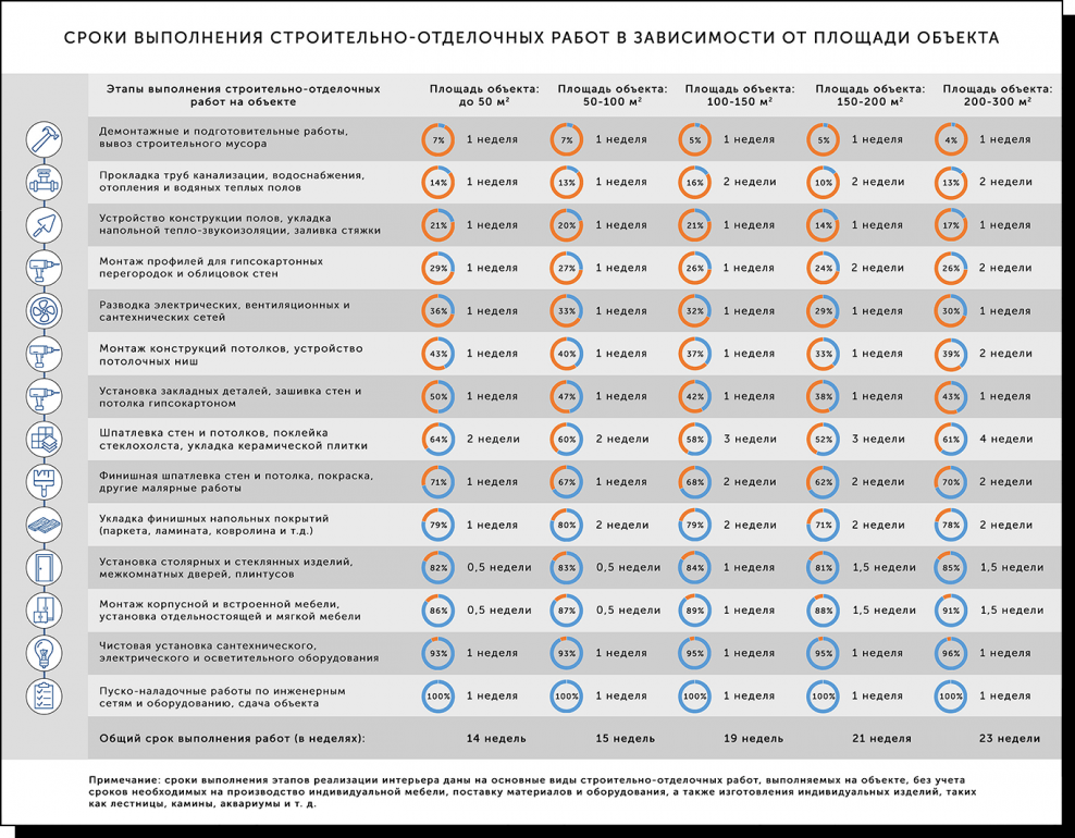 Этапы ремонта схема