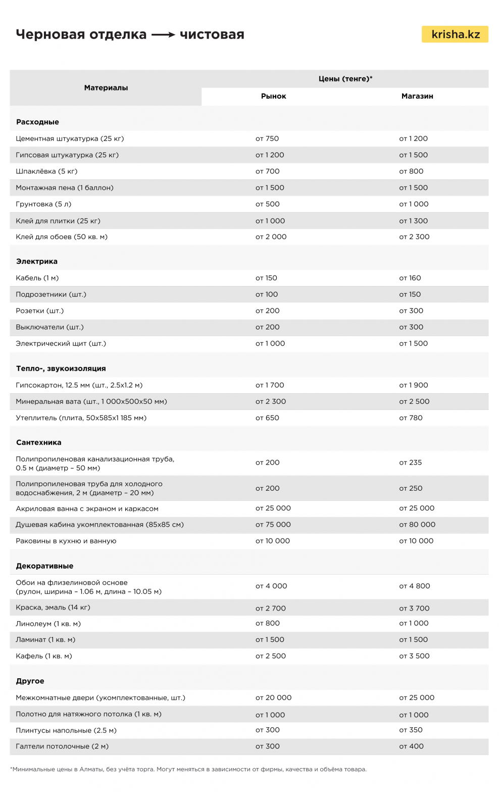 Средняя стоимость чистовой отделки за квадратный метр с материалами