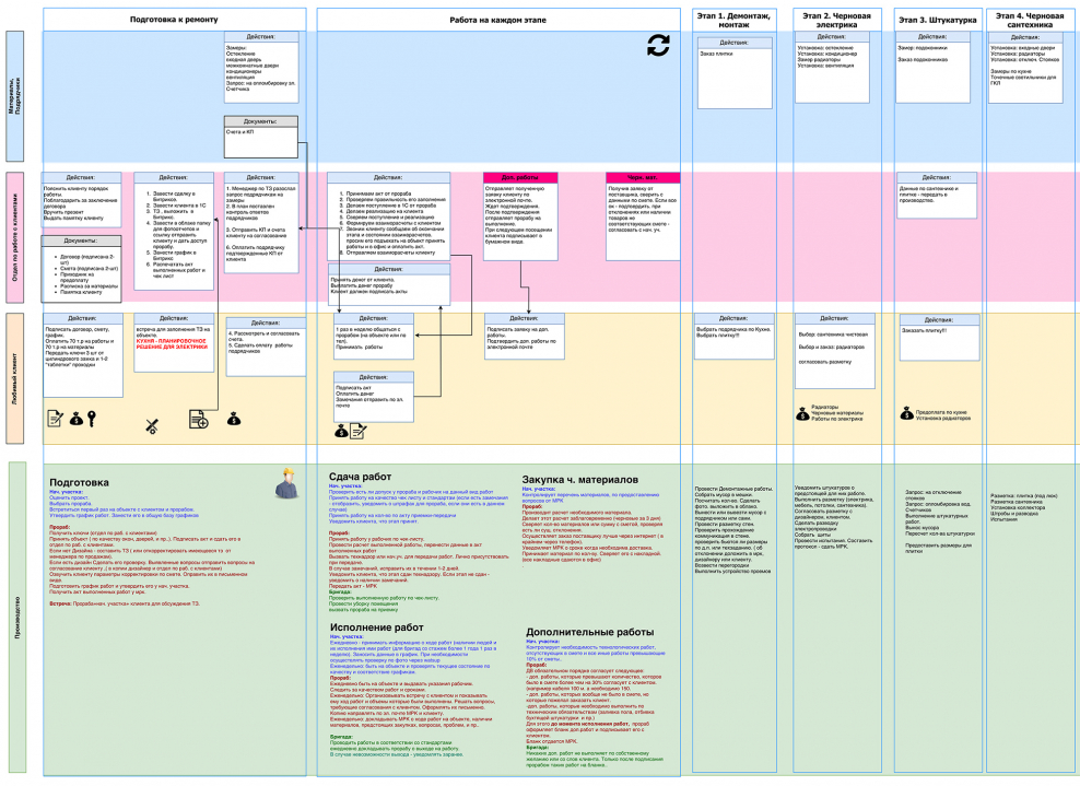 Дорожная карта строительства объекта образец