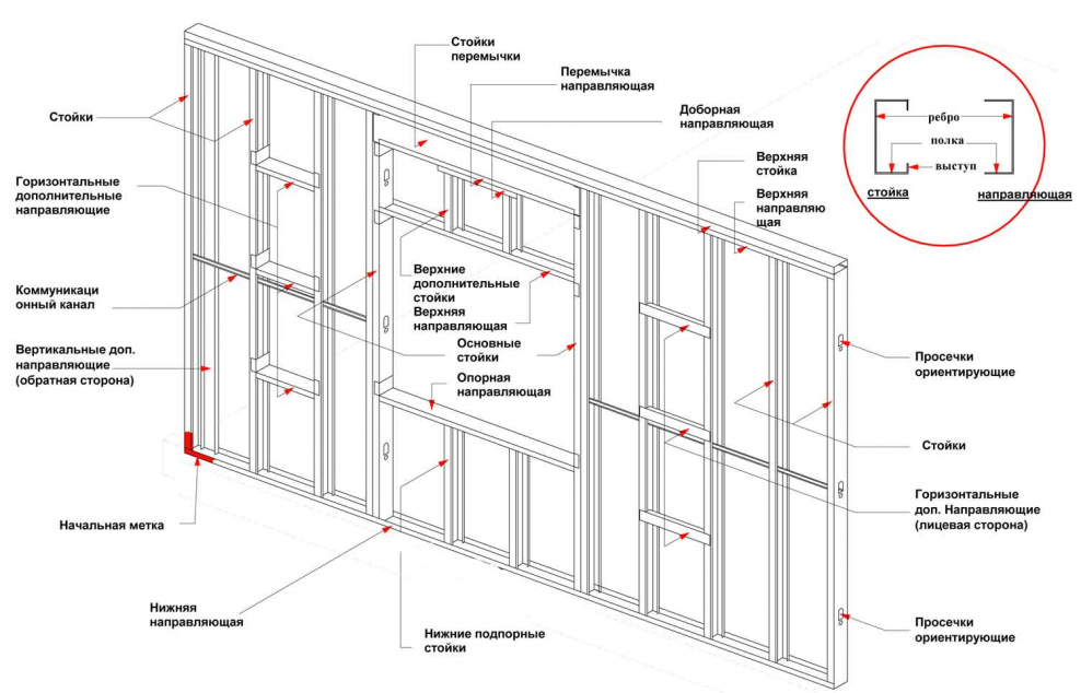 Каркас для гипрока из профиля схема