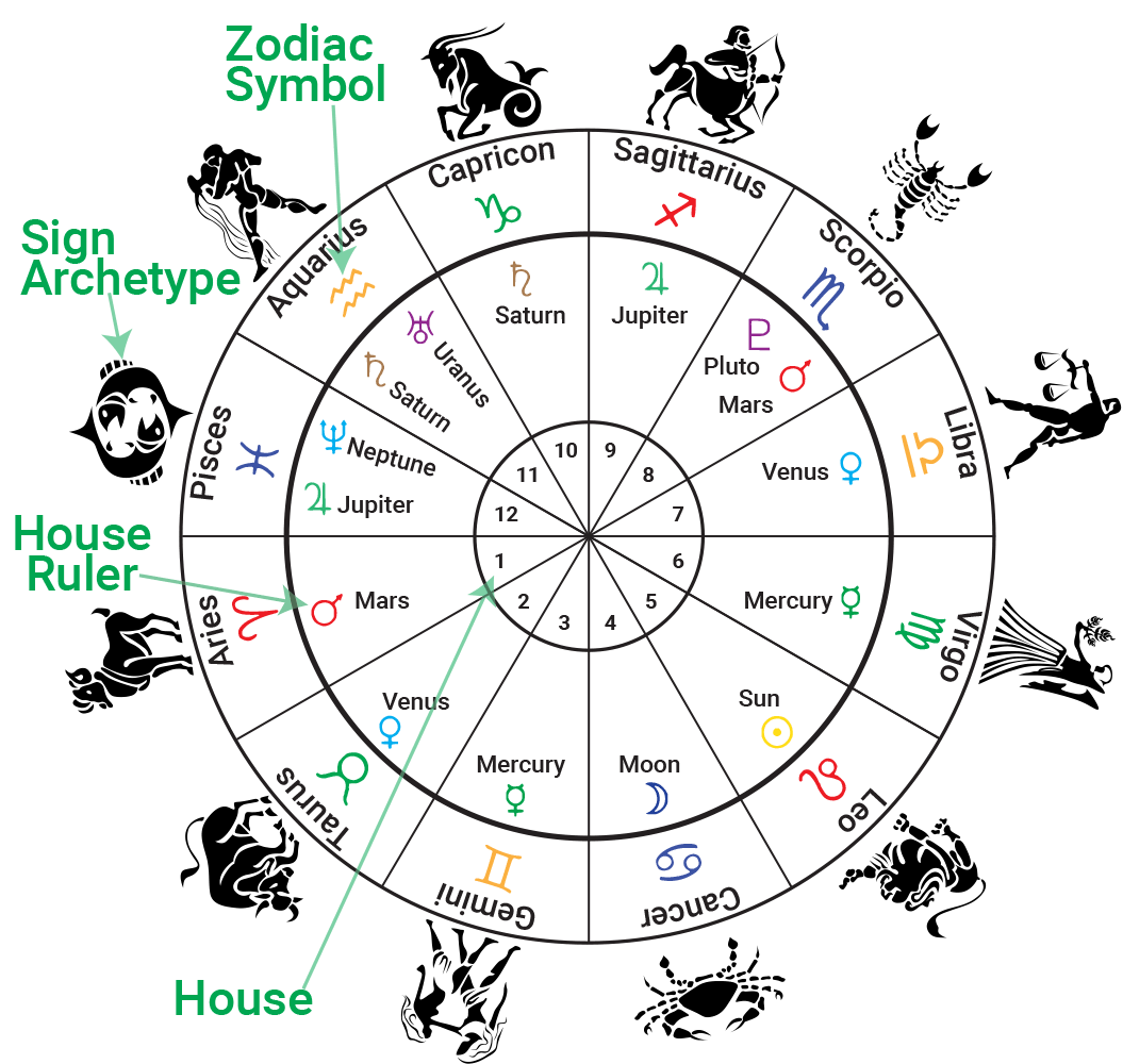 Март кто по гороскопу. Гороскоп. Астрологический гороскоп. Карткартта знаков зодиака. Дома гороскопа.