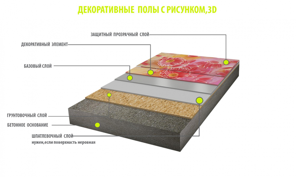 Схема слоев наливного пола