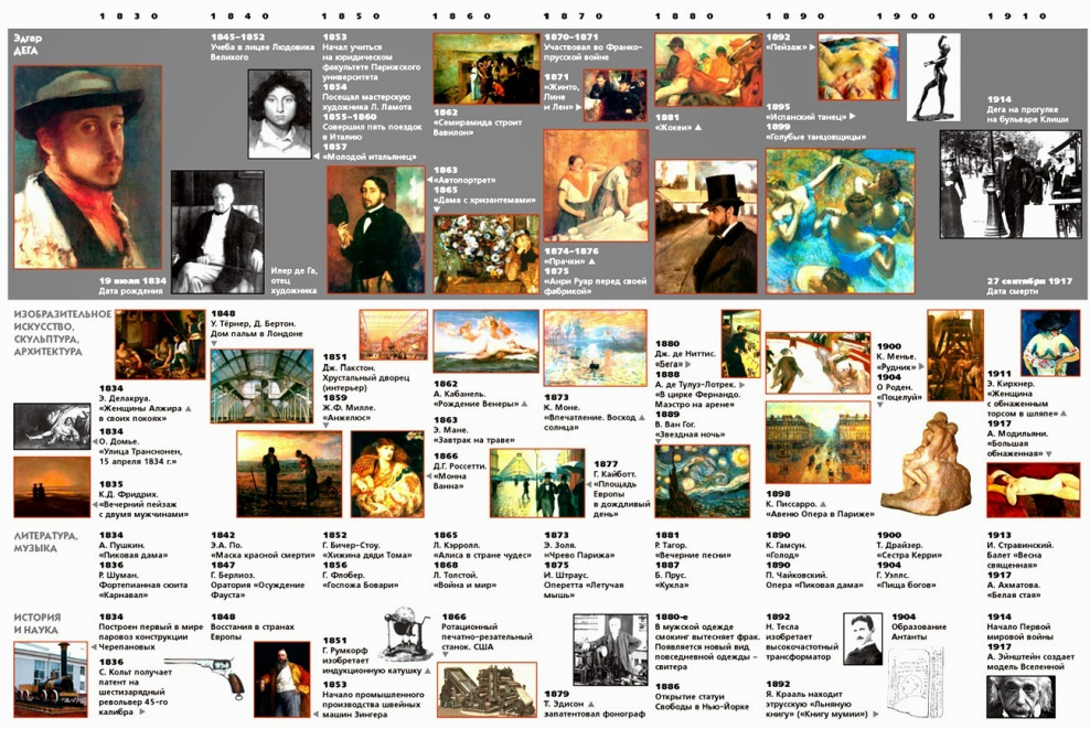 Хронология мирового искусства