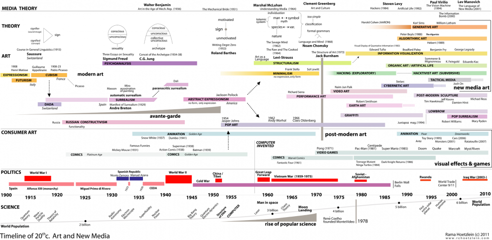 Хронология стилей в искусстве
