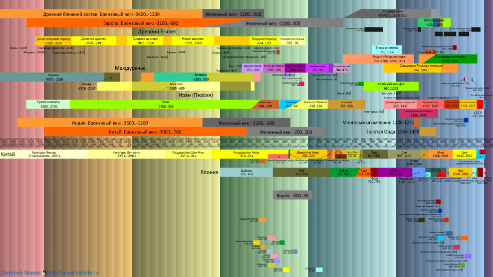 Хронологическая шкала древнего мира