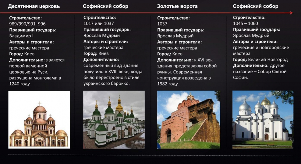 Архитектура древней Руси таблица