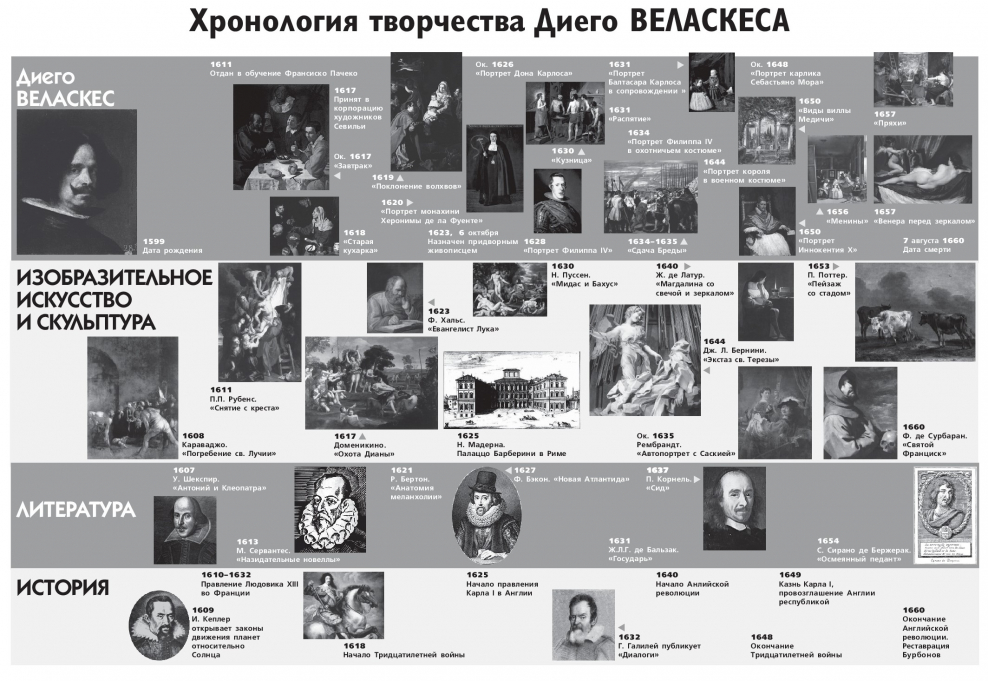 История искусств хронологическая таблица