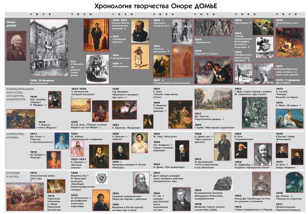 Хронология искусства