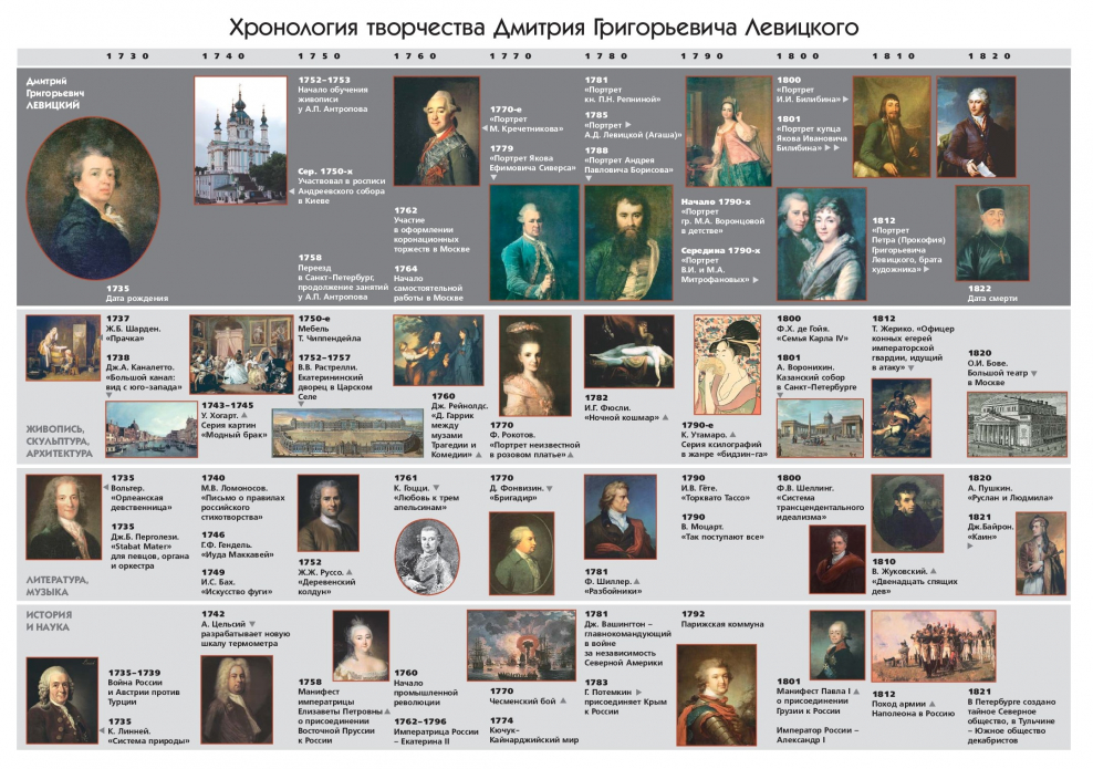 Таблицы по истории искусств