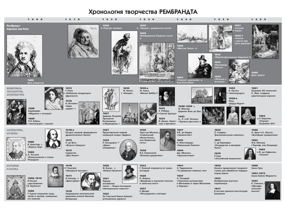 Хронология искусства