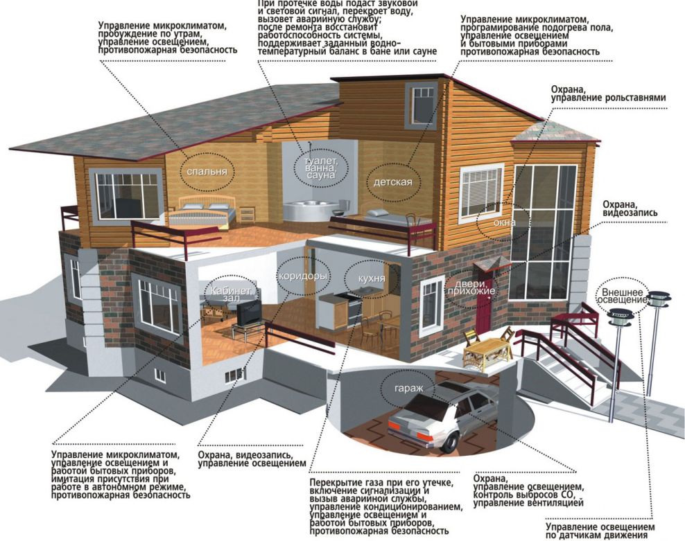 Умный дом проект по технологии 7