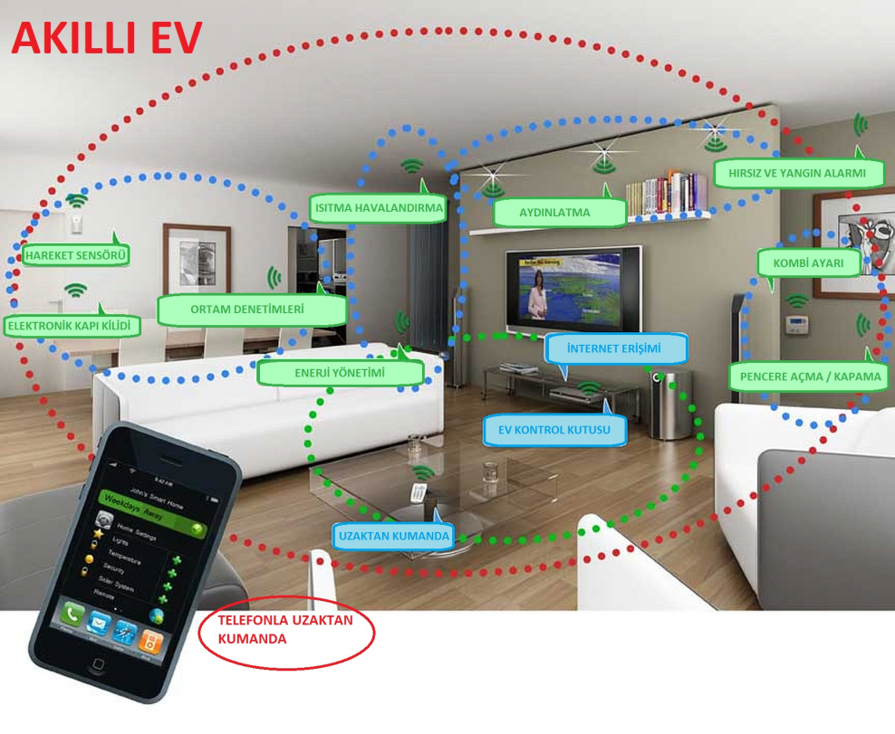 Способы управления умным домом