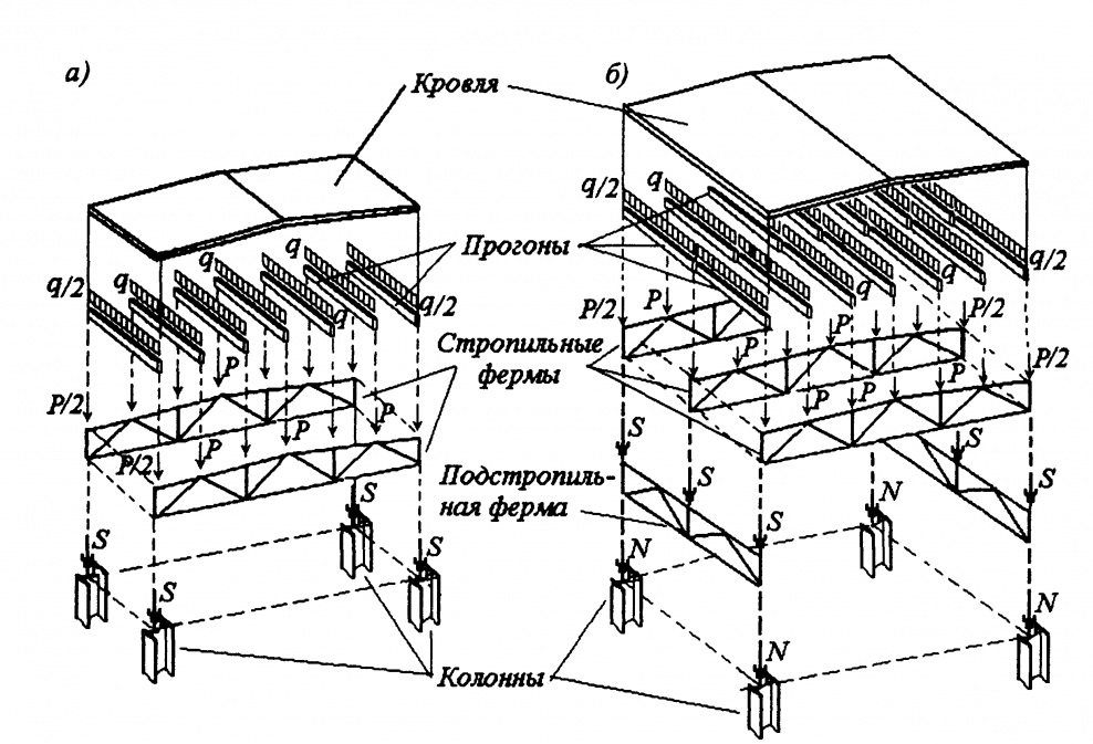 Покрытие по прогонам промышленных зданий