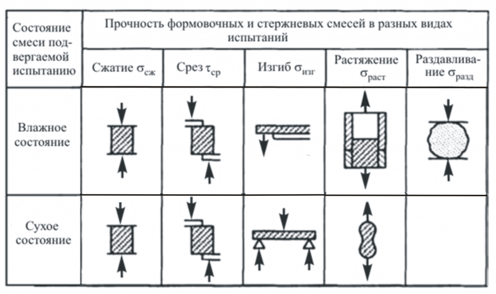 Технологические свойства формовочных смесей