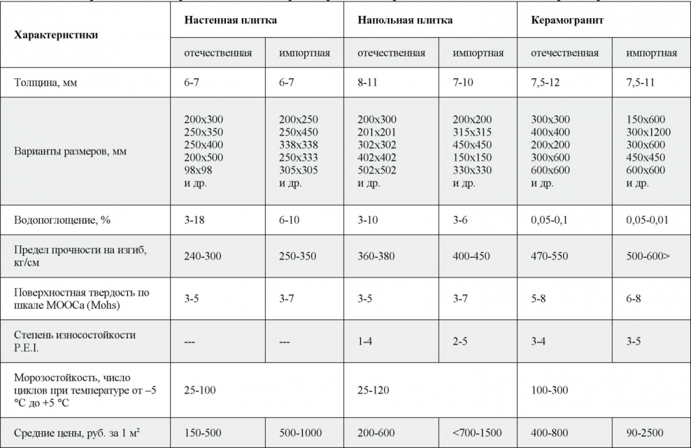 Толщина керамогранитной плитки для пола 600х600