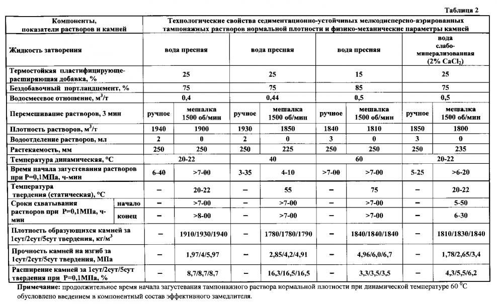 Температура воды для затворения тампонажного раствора