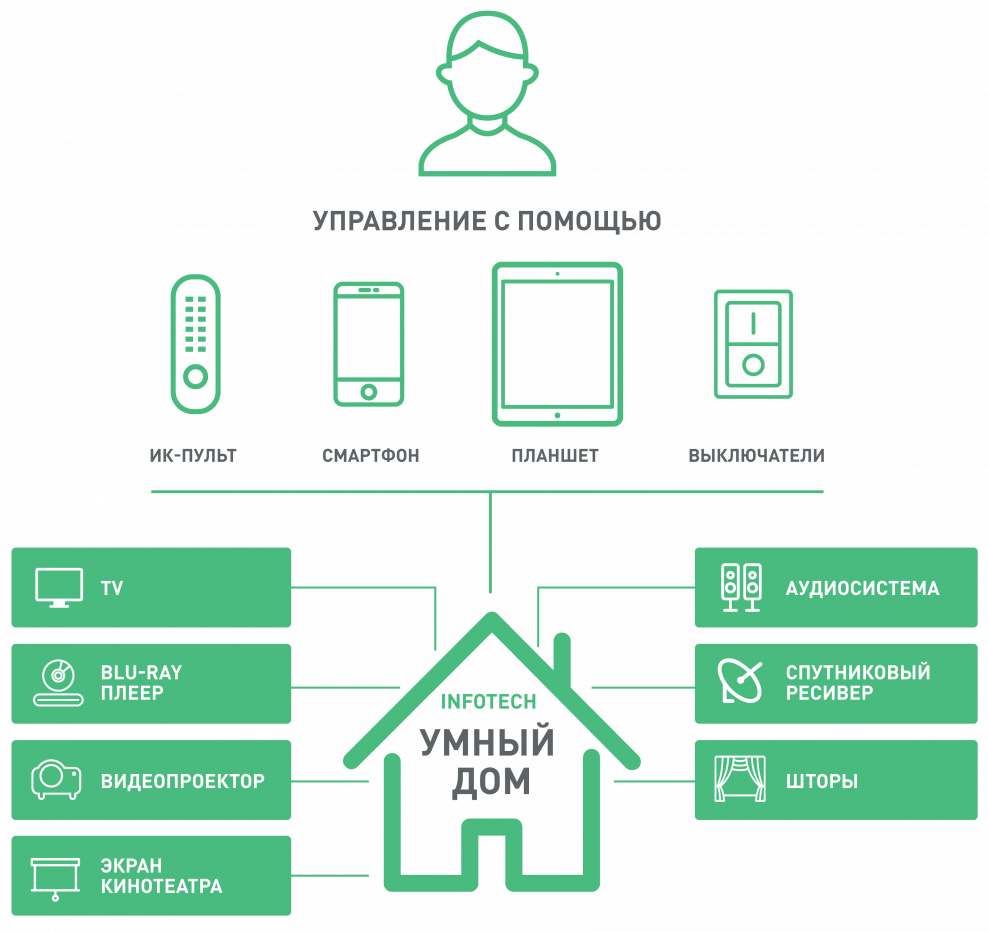 Умный дом схема управления