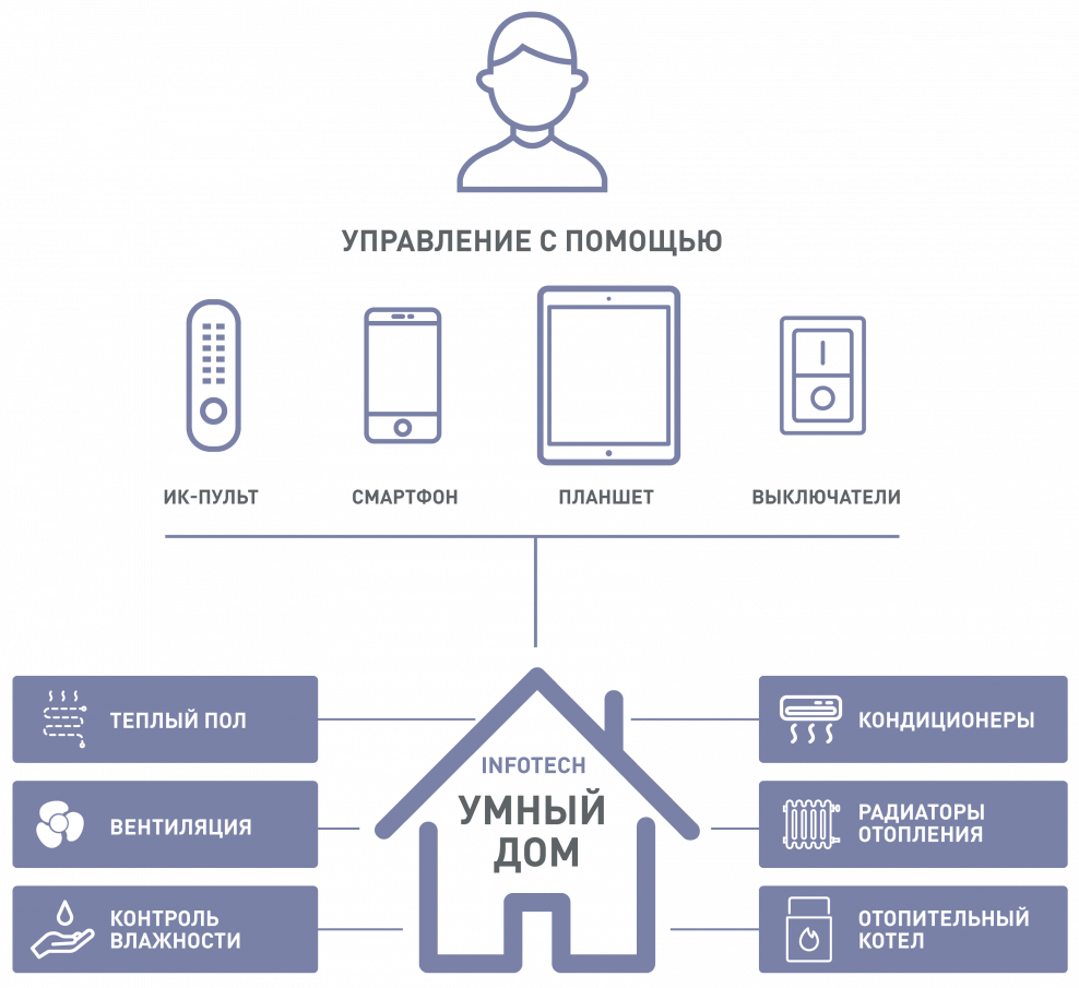 Система управления умный дом
