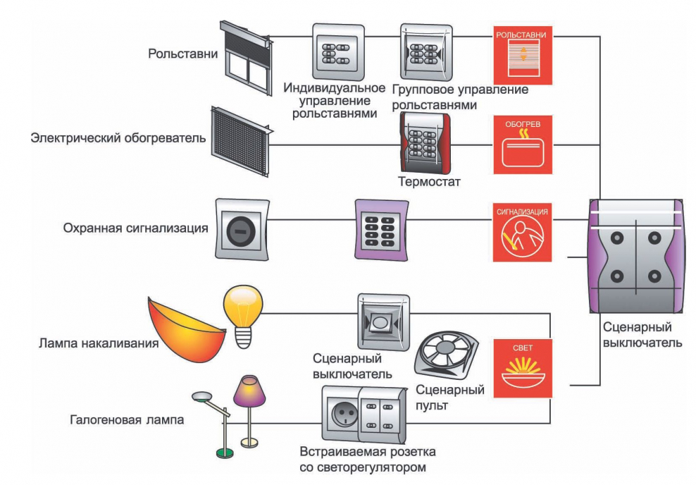 Система управления умный дом схема