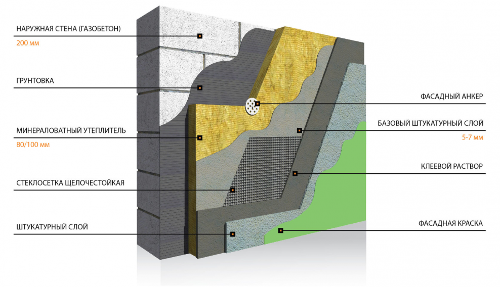 Конструкция стены из газобетона с утеплителем и штукатуркой