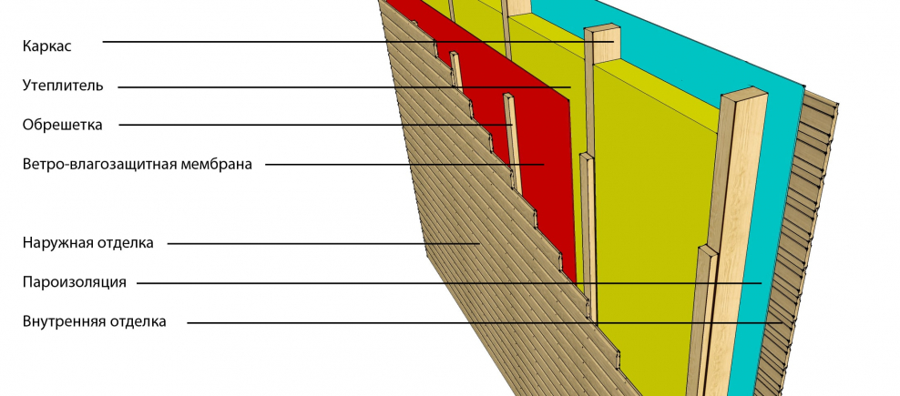 Схема обшивки каркасного дома