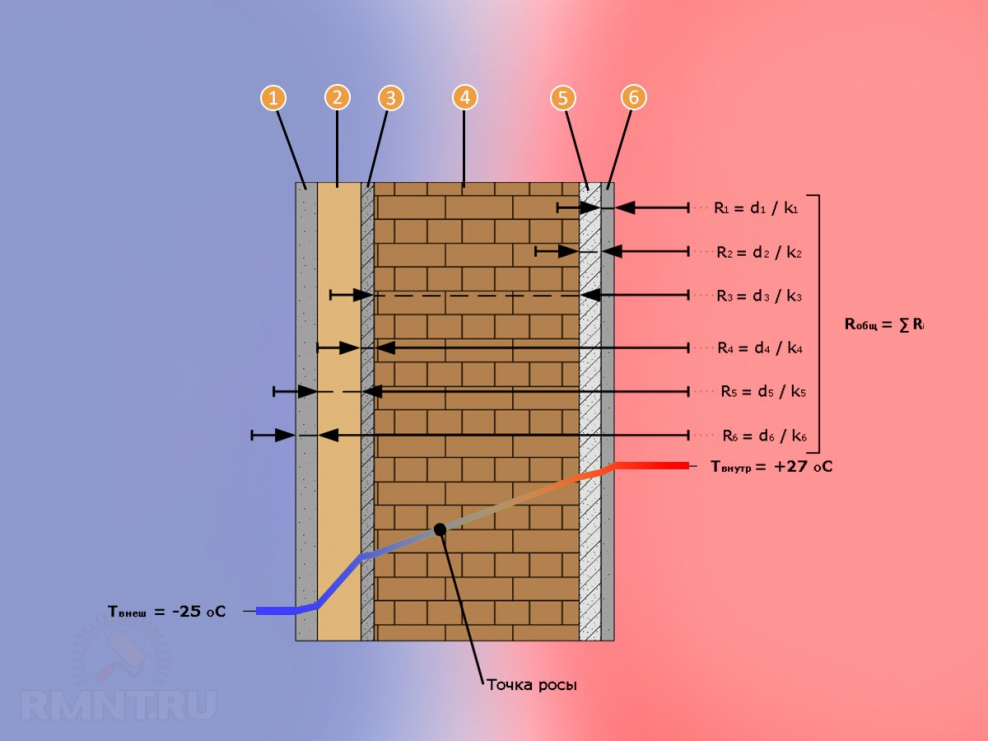 Слои кирпичной стены
