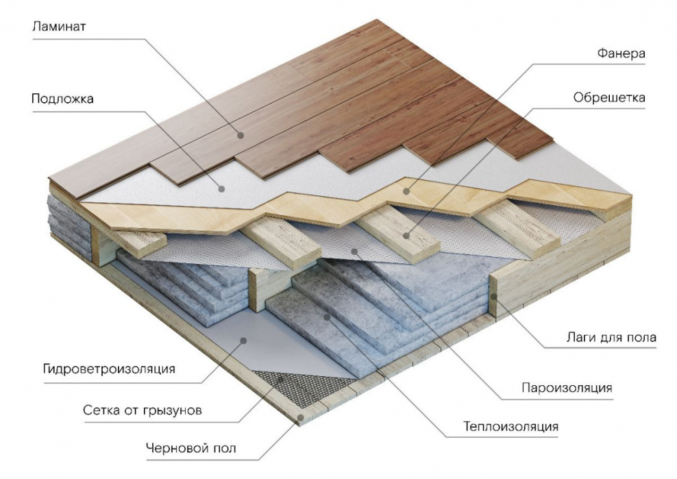 Конструкция ламинатного пола