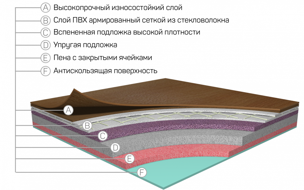 Пирог пола линолеум