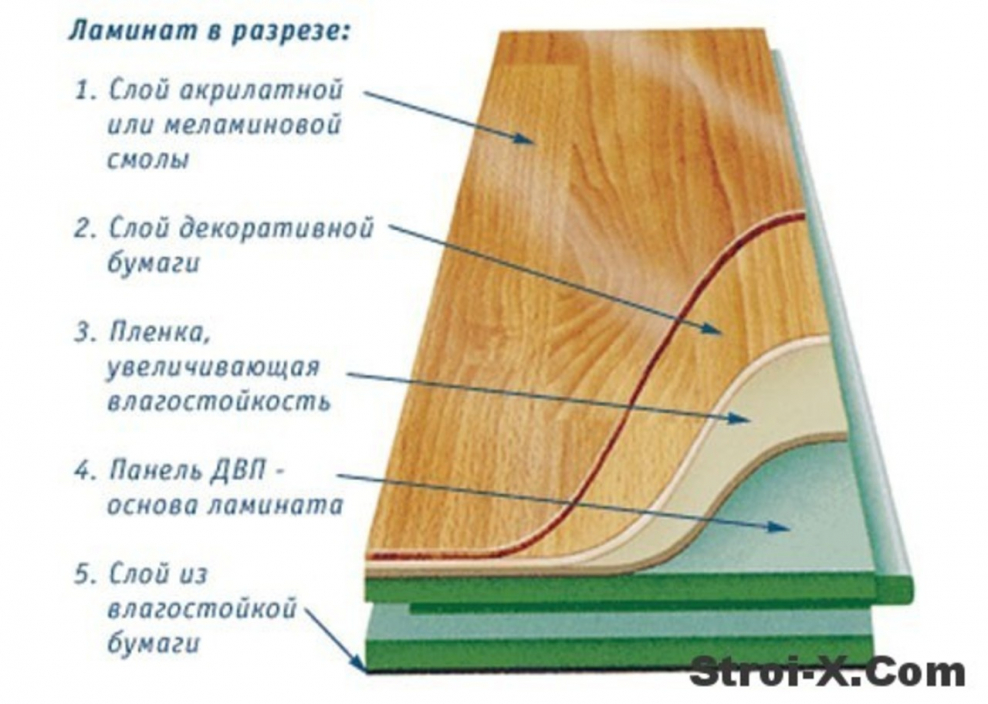 Ламинат конструкция