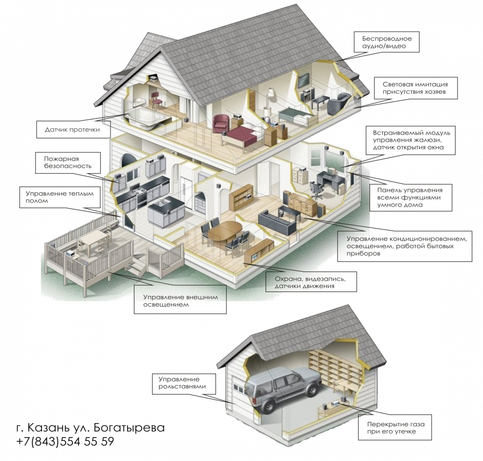 Элементы системы умный дом технология 7