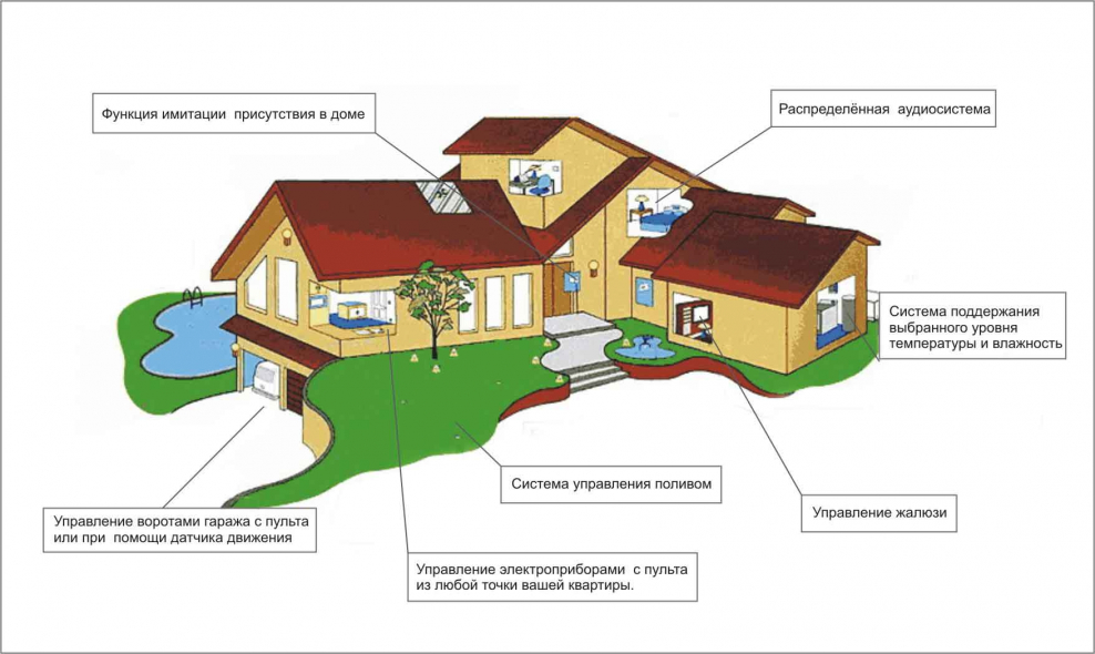 Умный дом плакат