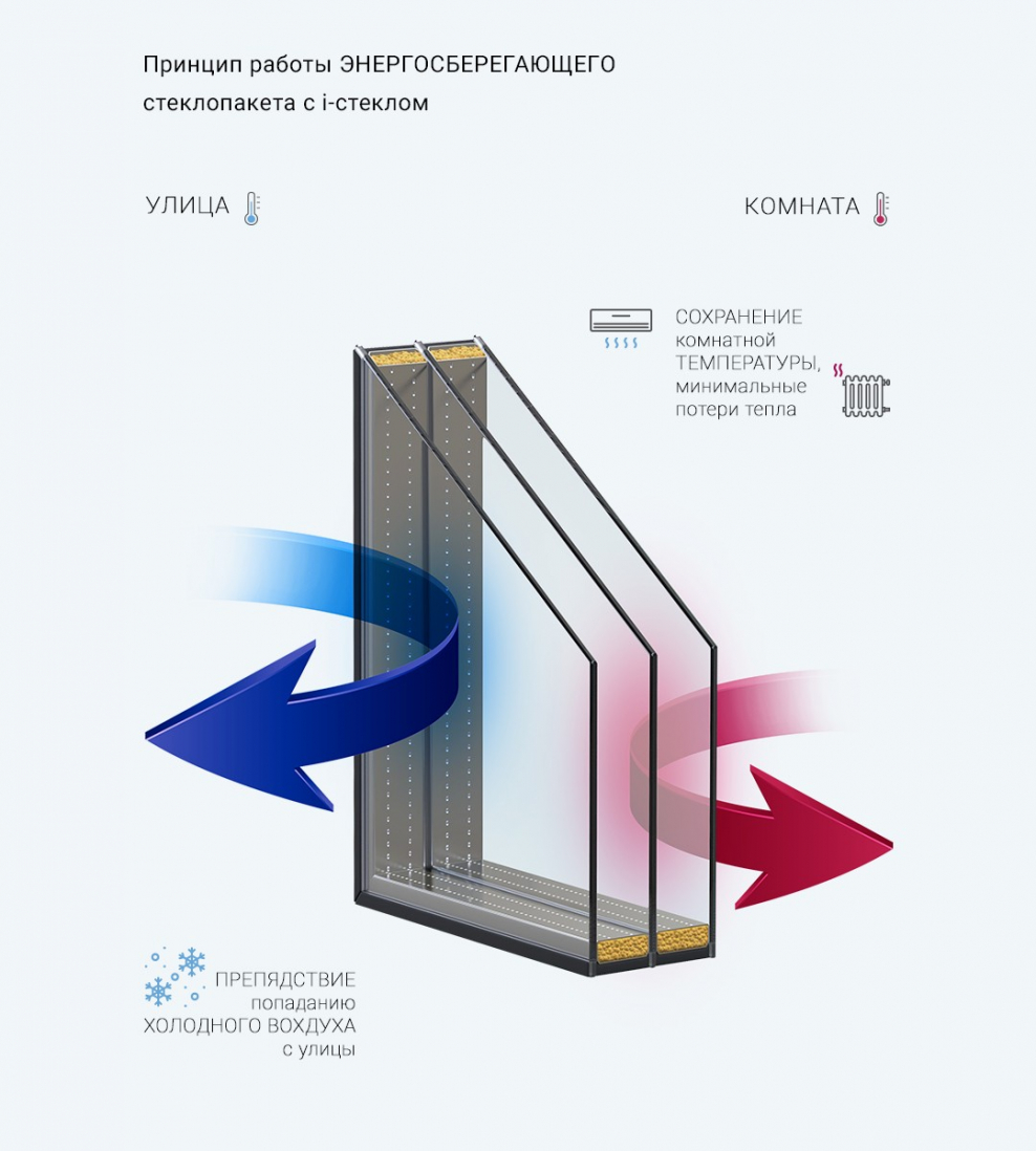 Стеклопакет мультифункциональный Bronze Solar