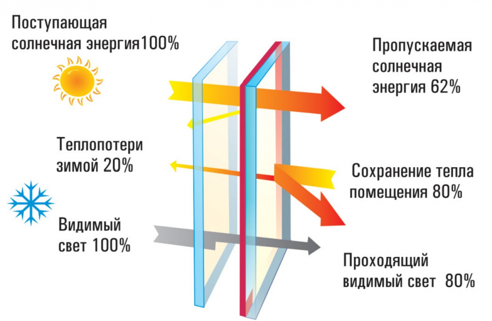 Стеклопакеты стекло эко низкоэмиссионное с аргоном однокамерные 28 мм