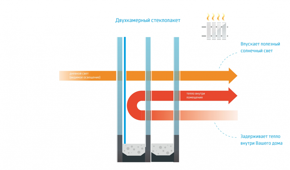 Стеклопакет 4-24-4