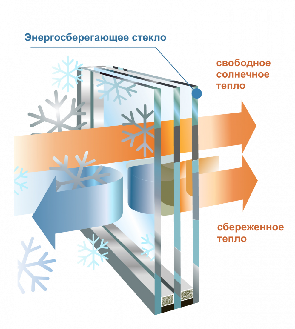 Низкоэмиссионное Low-e стекло