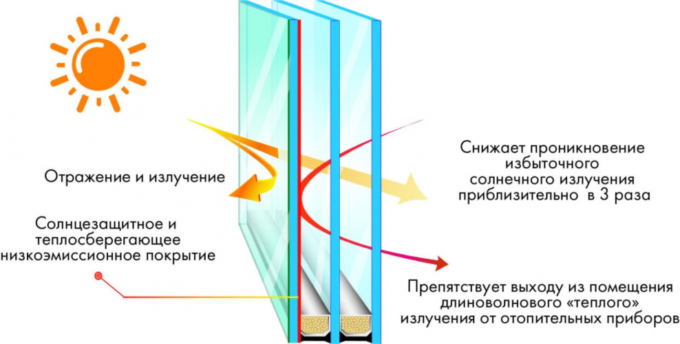 Энергосберегающее (низкоэмиссионное) стекло