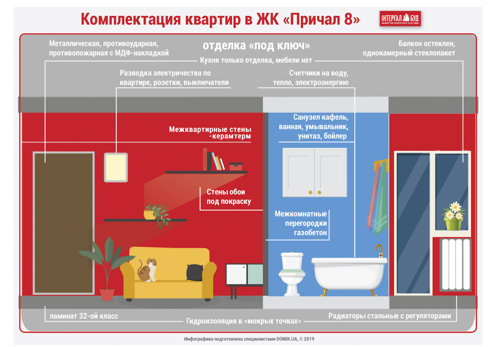 Комплектации квартир