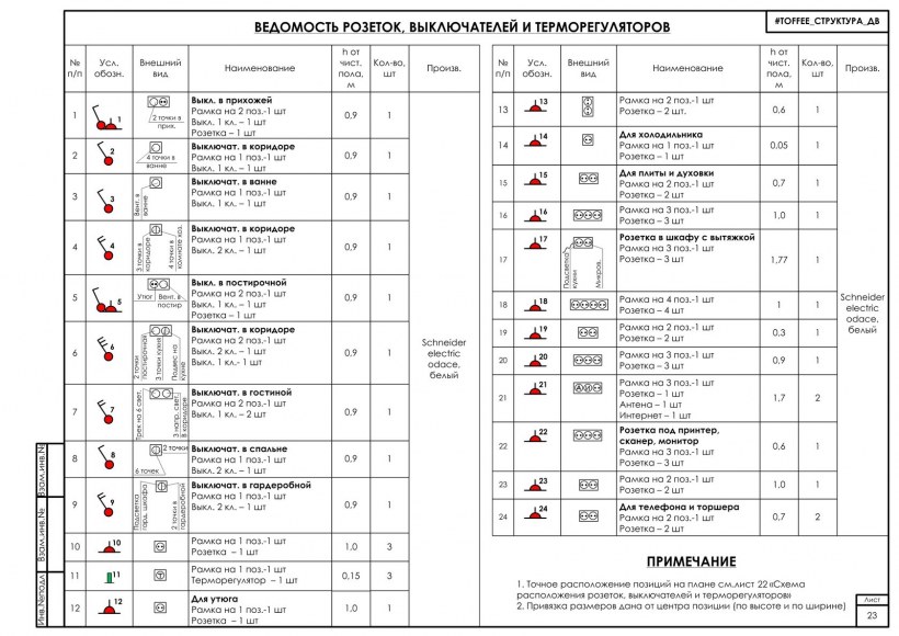 Ведомость объемов работ по монтажу электрики