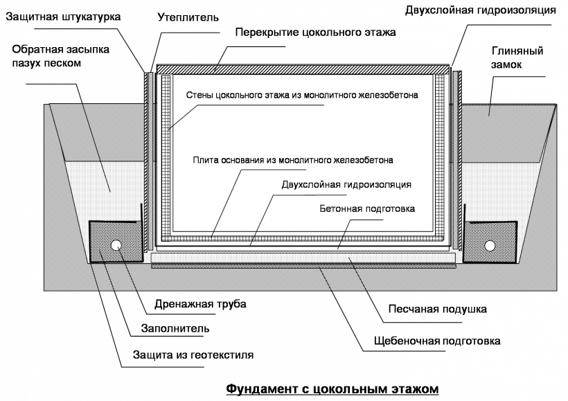 Постройка цокольного этажа