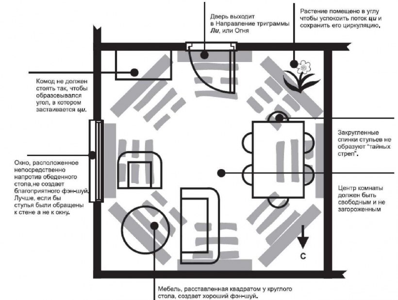 Фэн шуй расположение мебели