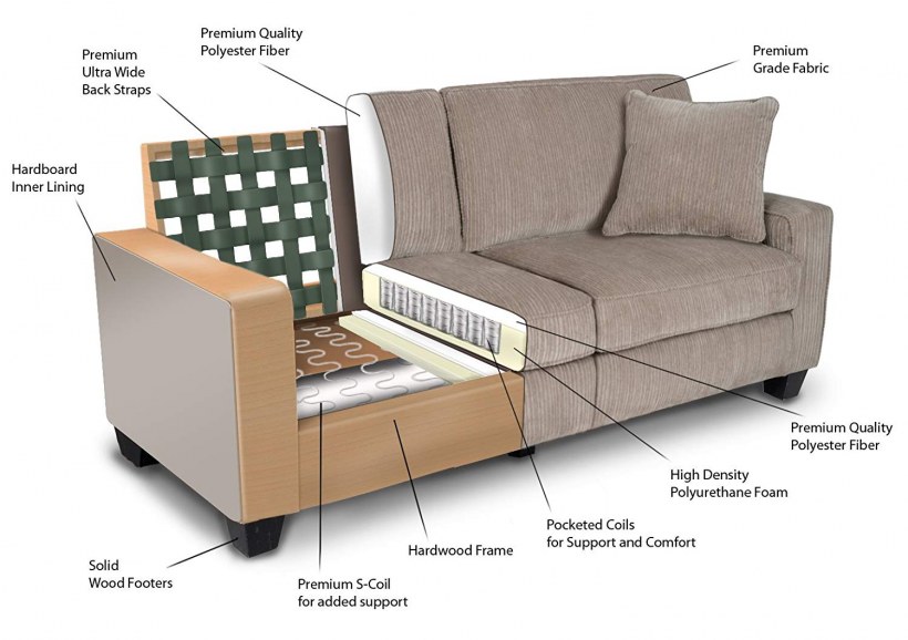 Строение мягкой мебели