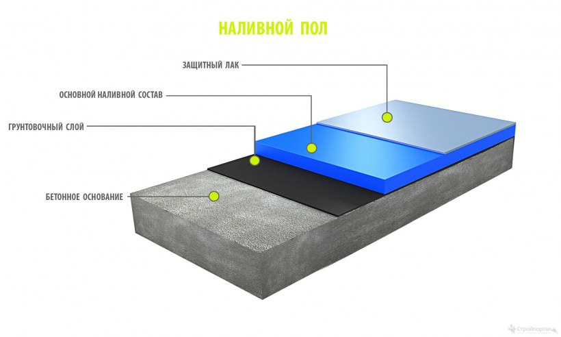 Наливной полимерный пол схема пола