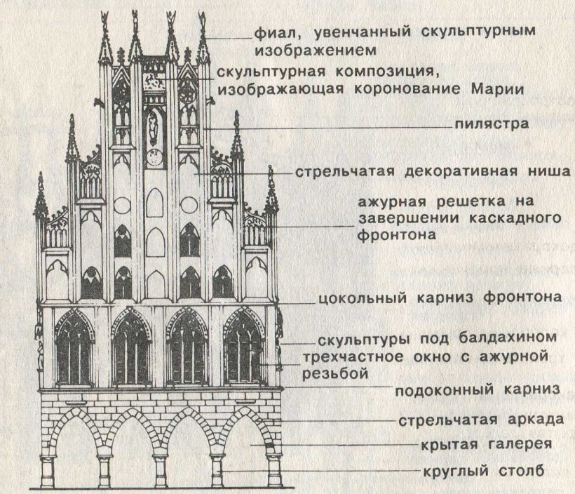 Реймсский собор архитектурные элементы