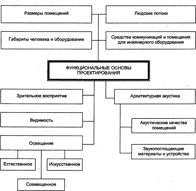 Функциональные основы проектирования жилых зданий