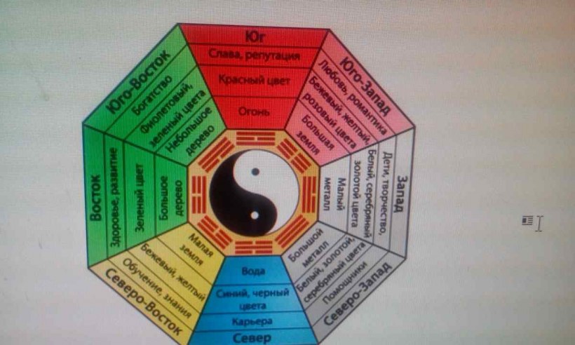 Восьмиугольник Багуа фэн шуй