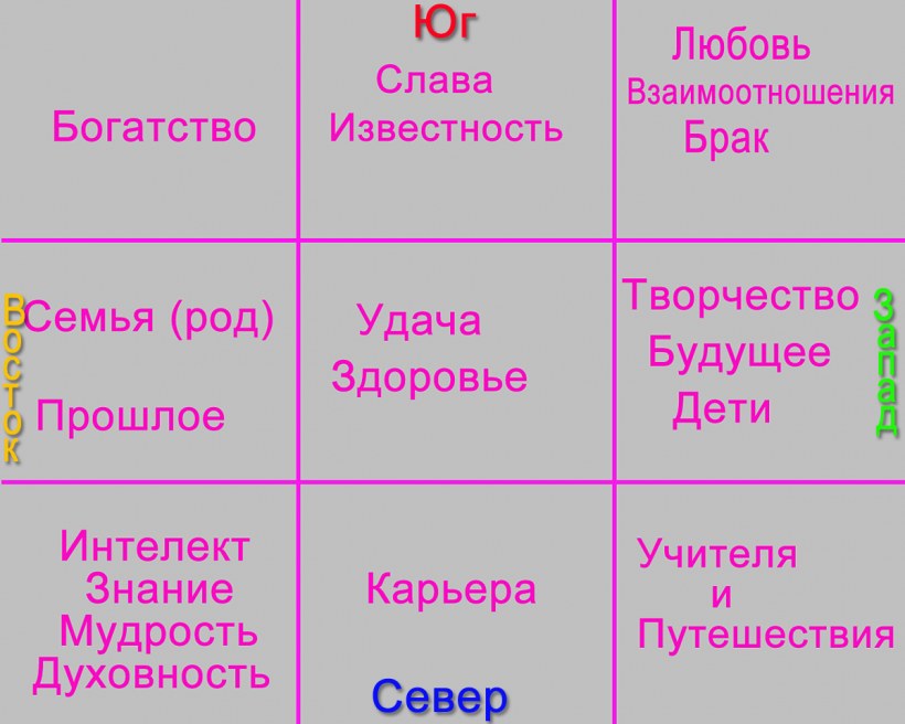 Сетка Багуа по фен шуй