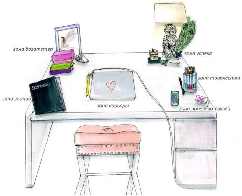 Фен шуй рабочего стола в офисе