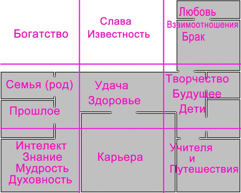 Фэн шуй квадрат Багуа