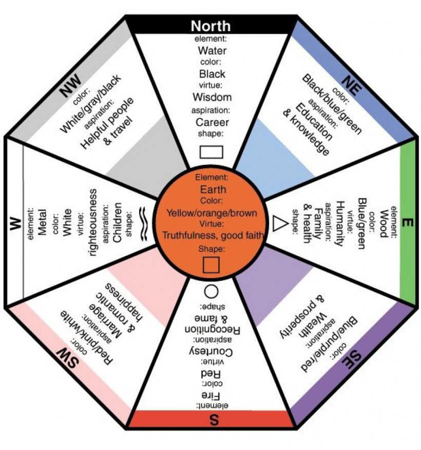 Зоны фен шуй в офисе